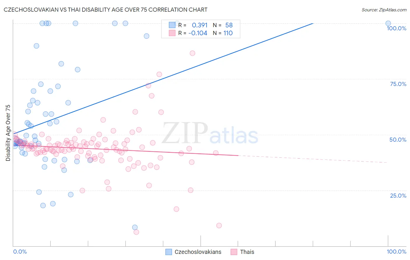 Czechoslovakian vs Thai Disability Age Over 75