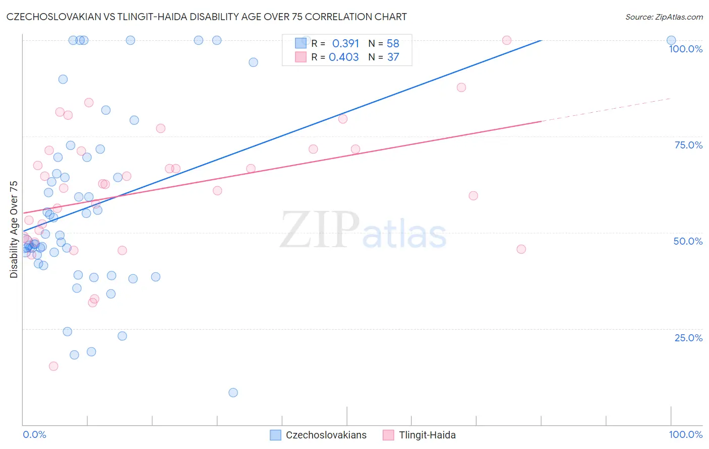 Czechoslovakian vs Tlingit-Haida Disability Age Over 75