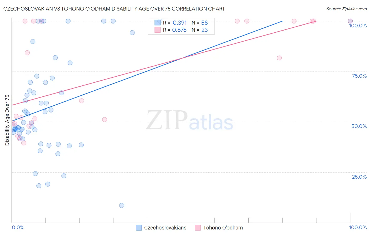 Czechoslovakian vs Tohono O'odham Disability Age Over 75