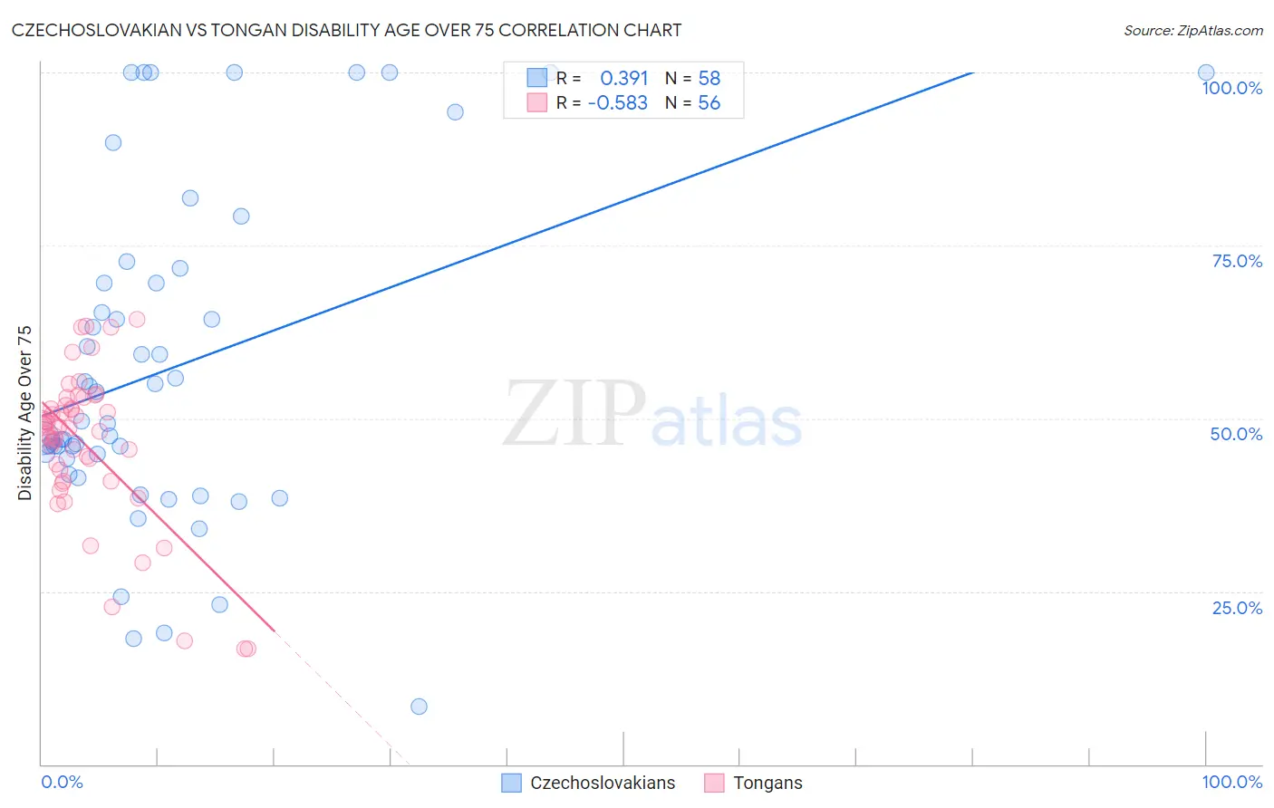Czechoslovakian vs Tongan Disability Age Over 75