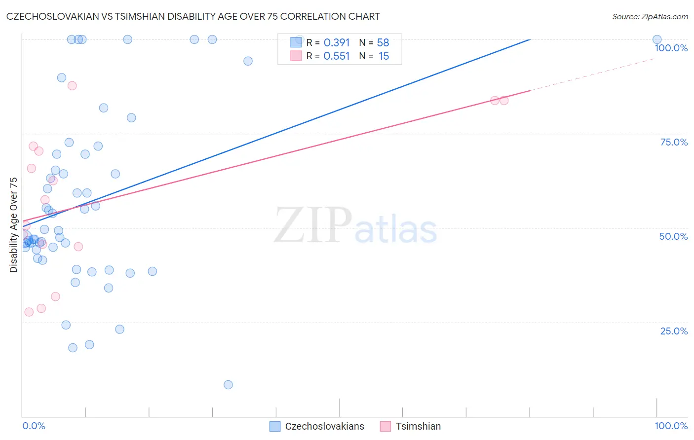 Czechoslovakian vs Tsimshian Disability Age Over 75