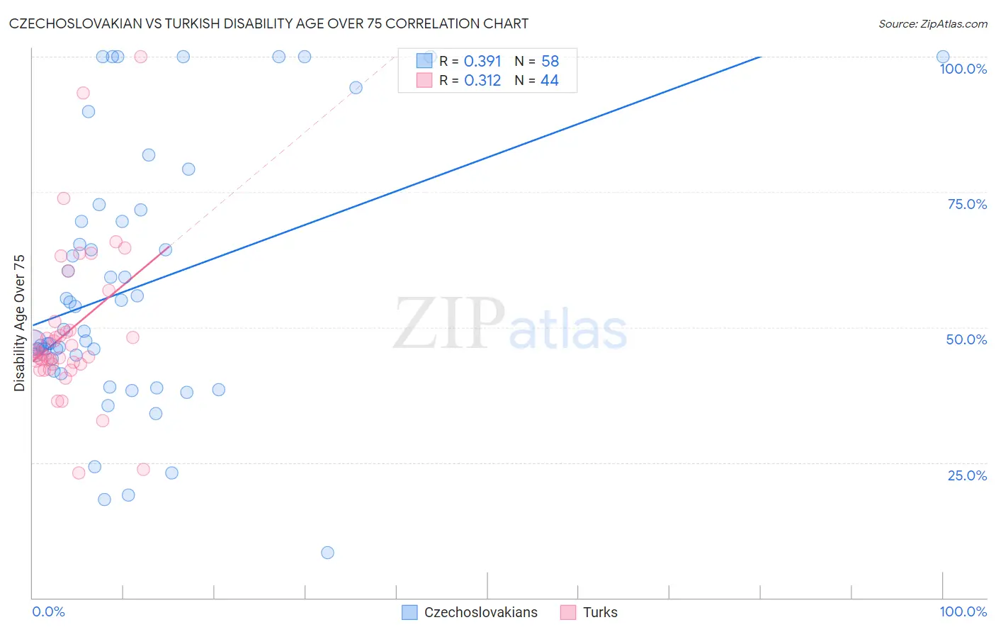 Czechoslovakian vs Turkish Disability Age Over 75