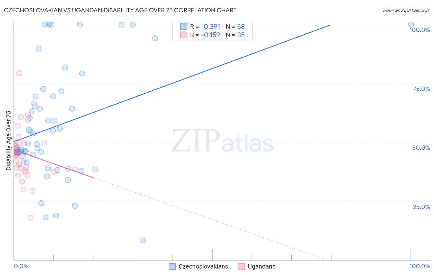 Czechoslovakian vs Ugandan Disability Age Over 75