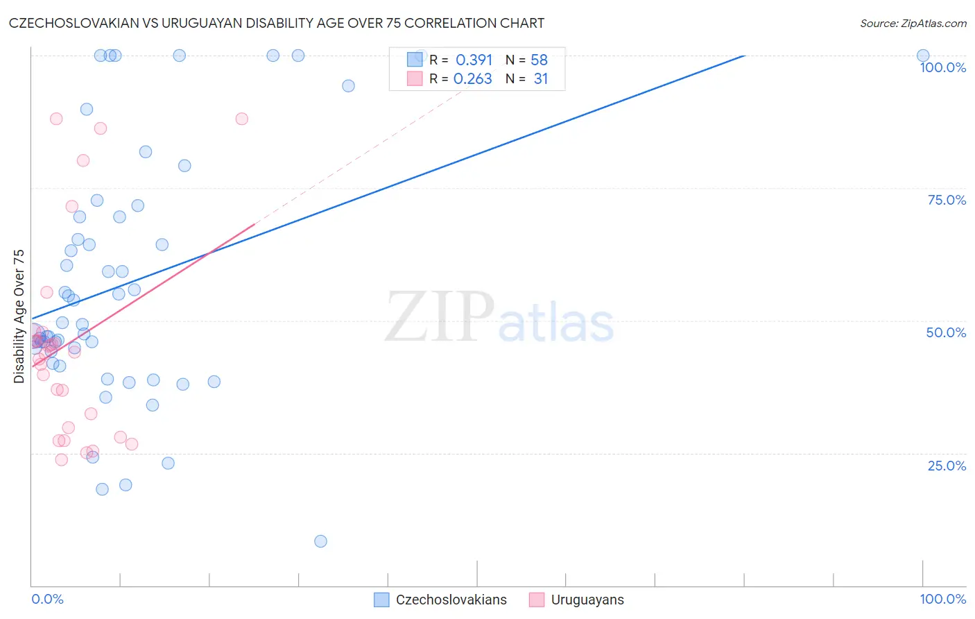 Czechoslovakian vs Uruguayan Disability Age Over 75