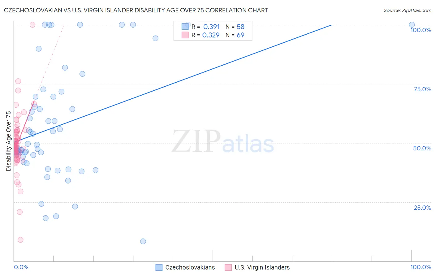 Czechoslovakian vs U.S. Virgin Islander Disability Age Over 75