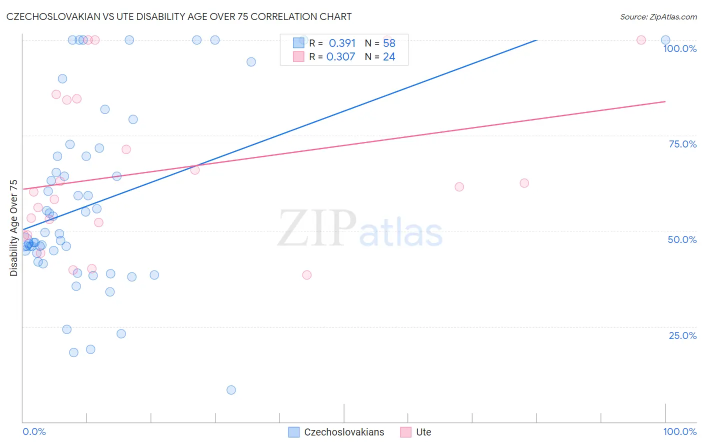 Czechoslovakian vs Ute Disability Age Over 75