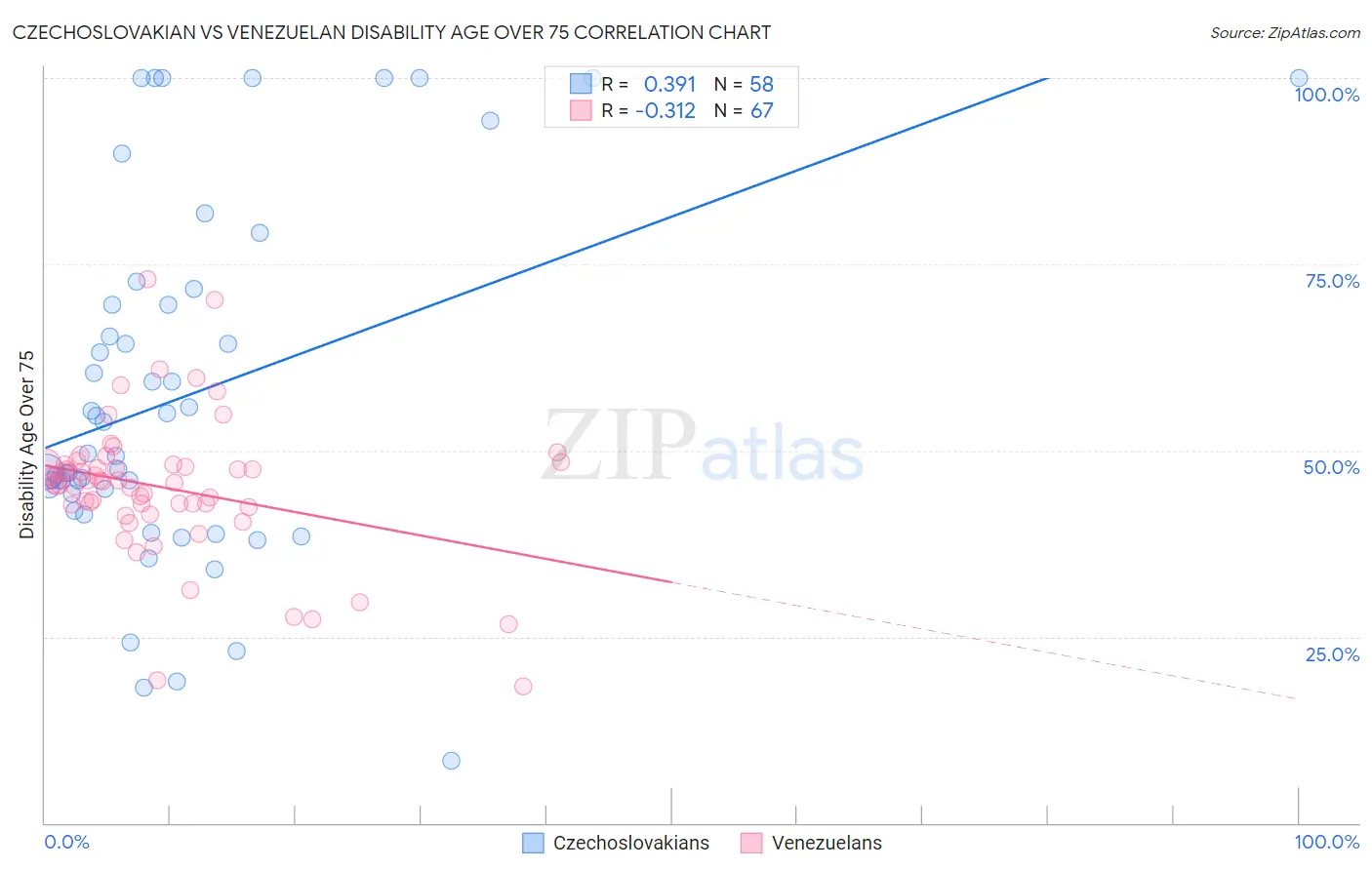 Czechoslovakian vs Venezuelan Disability Age Over 75