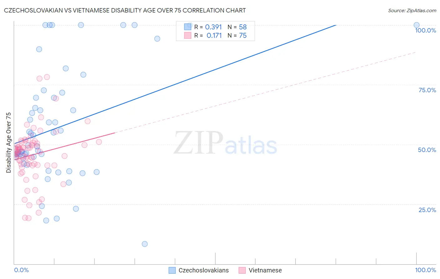 Czechoslovakian vs Vietnamese Disability Age Over 75