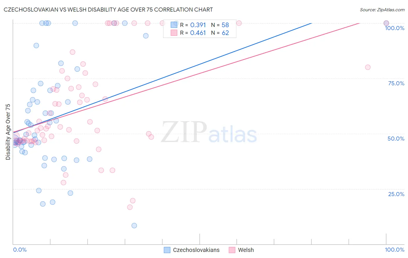 Czechoslovakian vs Welsh Disability Age Over 75