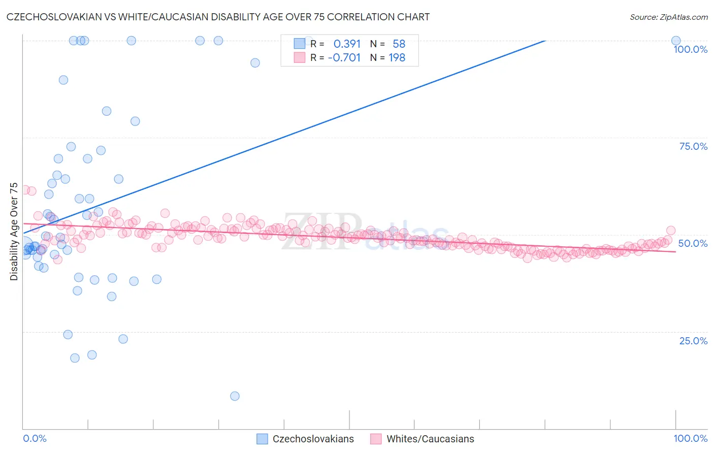 Czechoslovakian vs White/Caucasian Disability Age Over 75