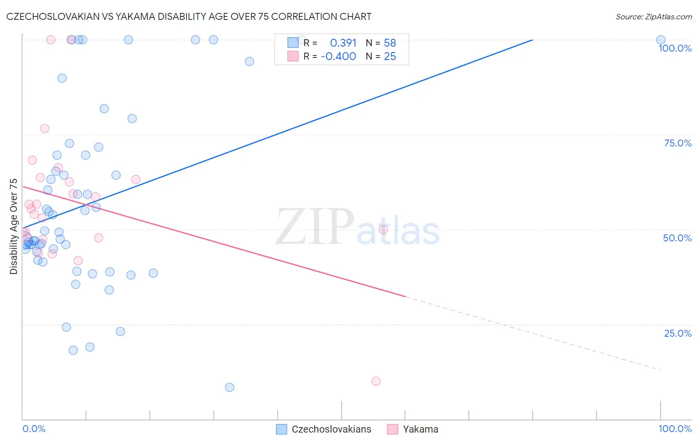 Czechoslovakian vs Yakama Disability Age Over 75