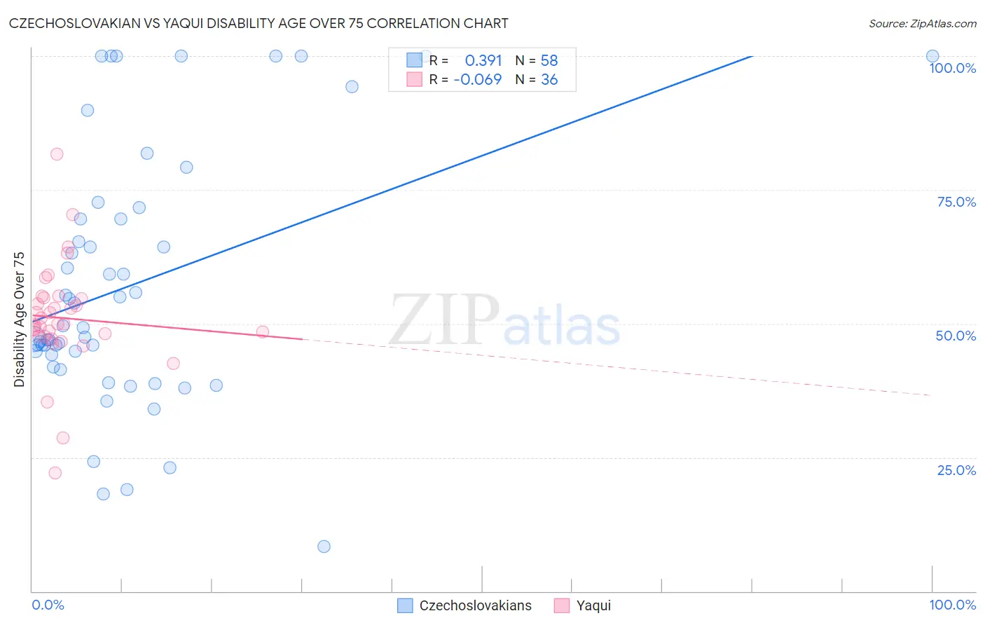 Czechoslovakian vs Yaqui Disability Age Over 75