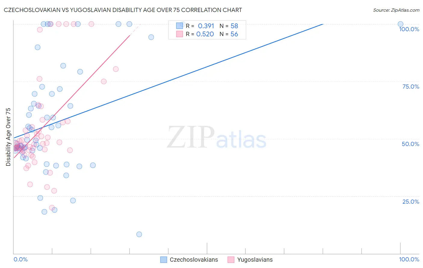 Czechoslovakian vs Yugoslavian Disability Age Over 75