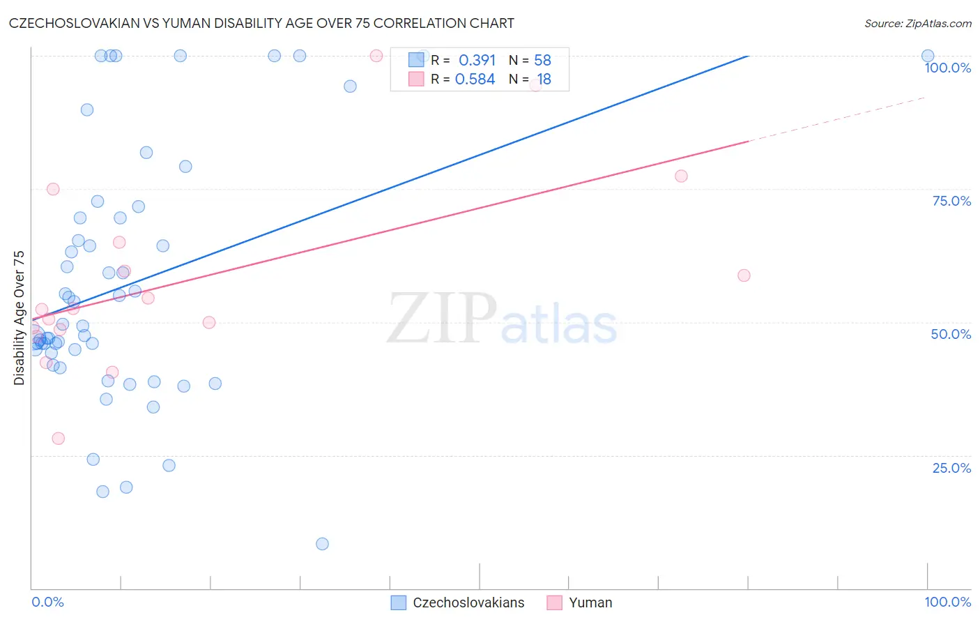 Czechoslovakian vs Yuman Disability Age Over 75