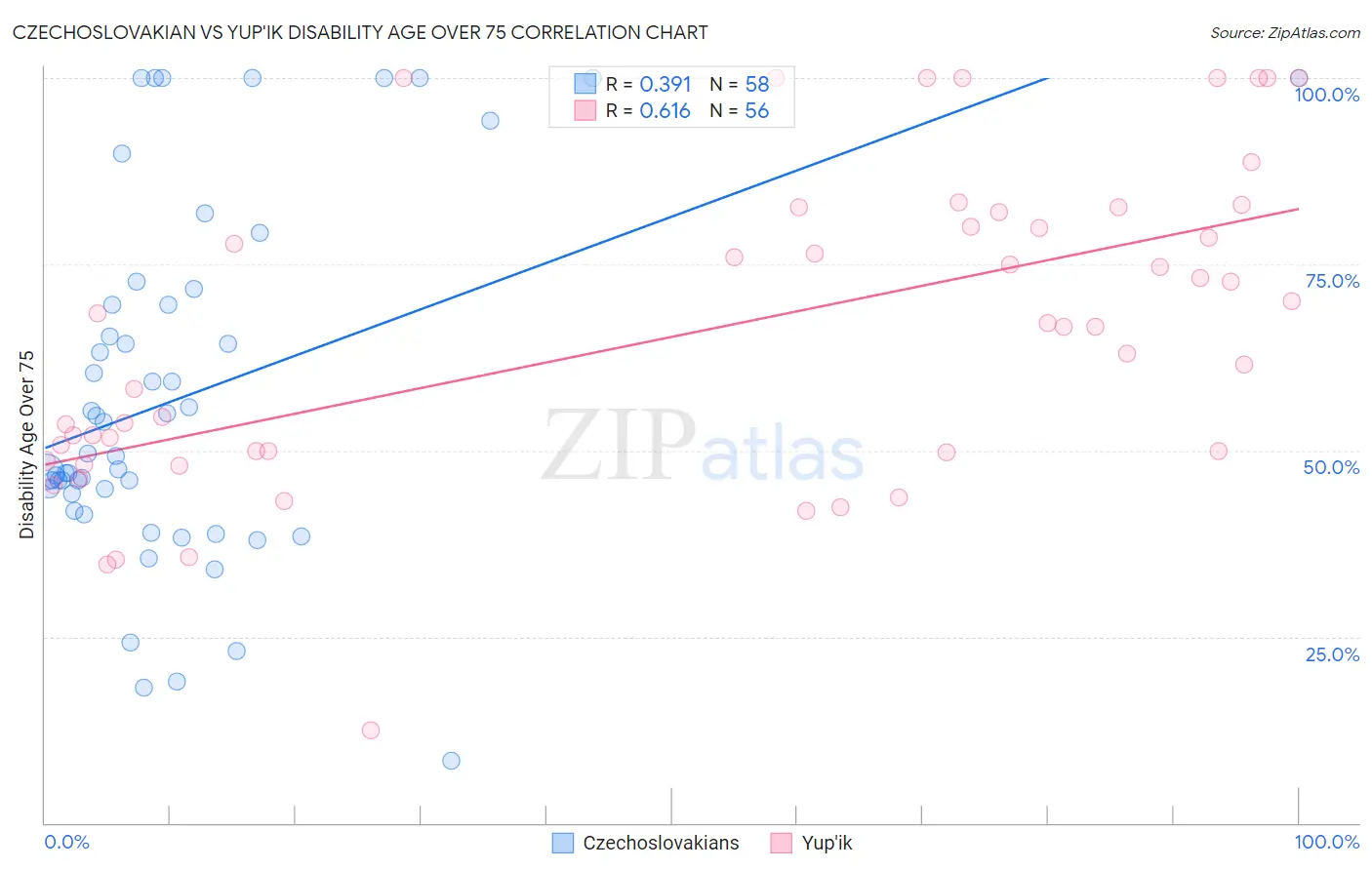 Czechoslovakian vs Yup'ik Disability Age Over 75