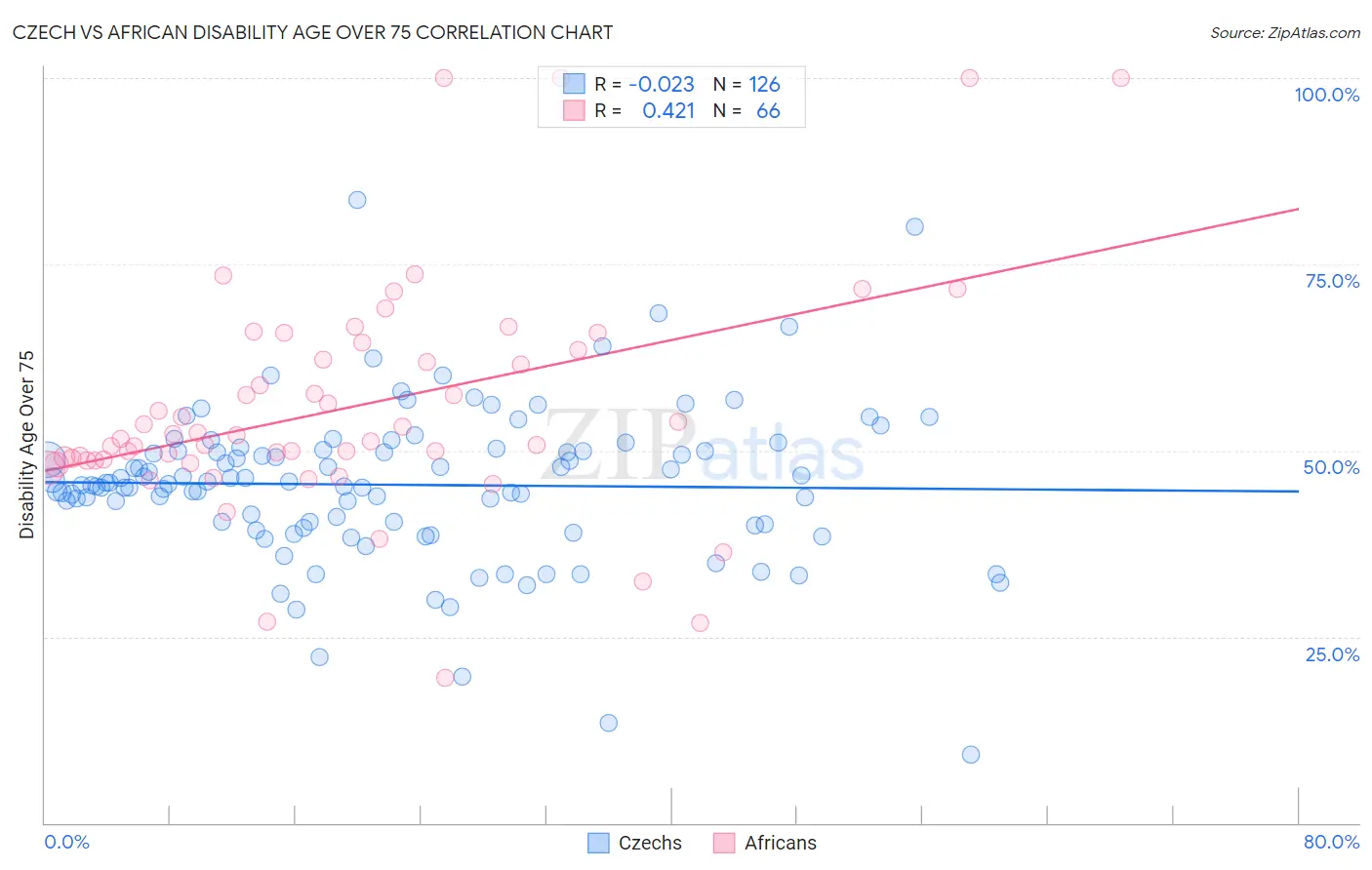 Czech vs African Disability Age Over 75