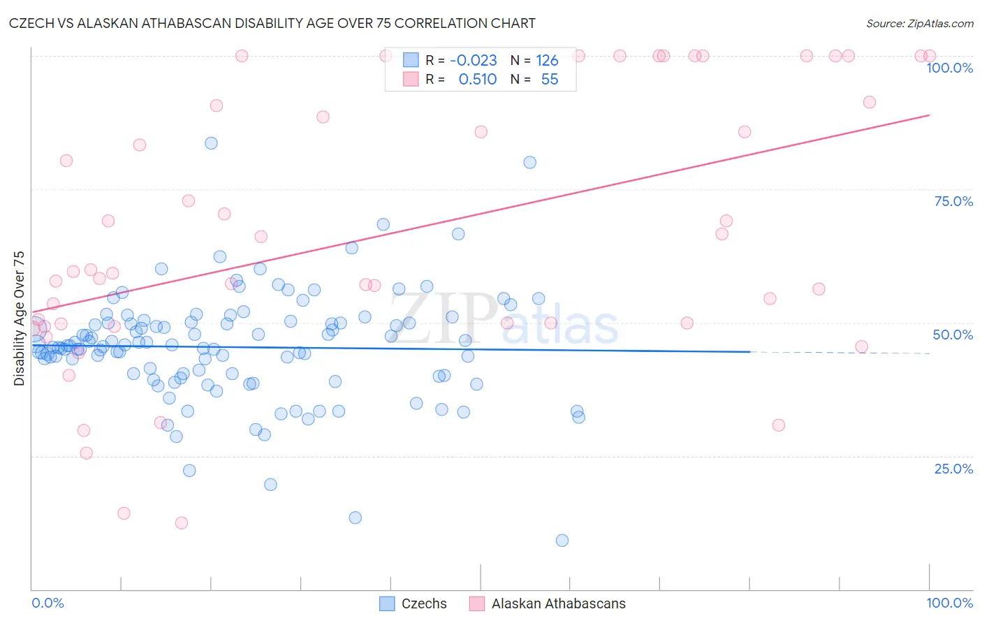 Czech vs Alaskan Athabascan Disability Age Over 75