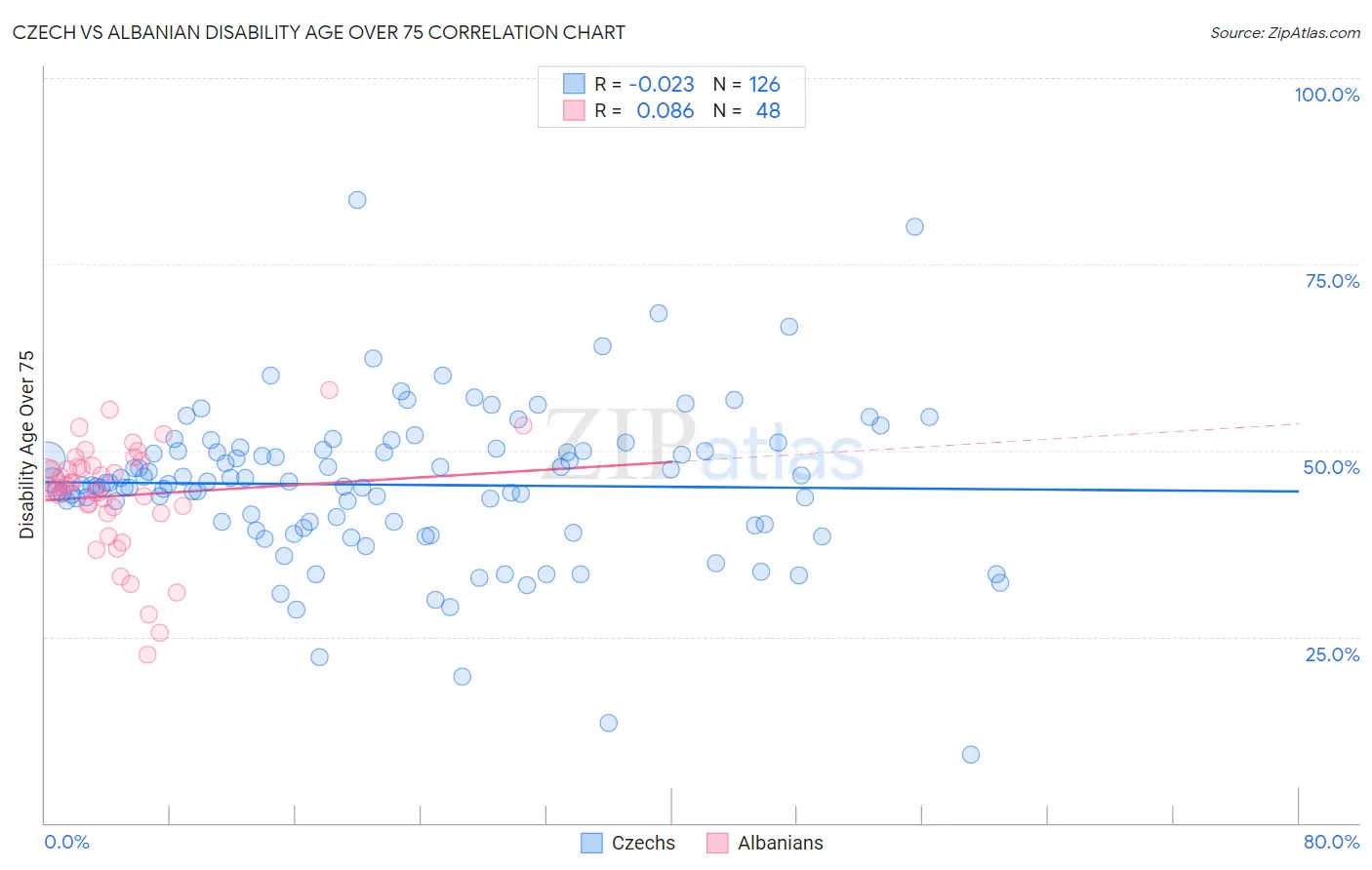 Czech vs Albanian Disability Age Over 75