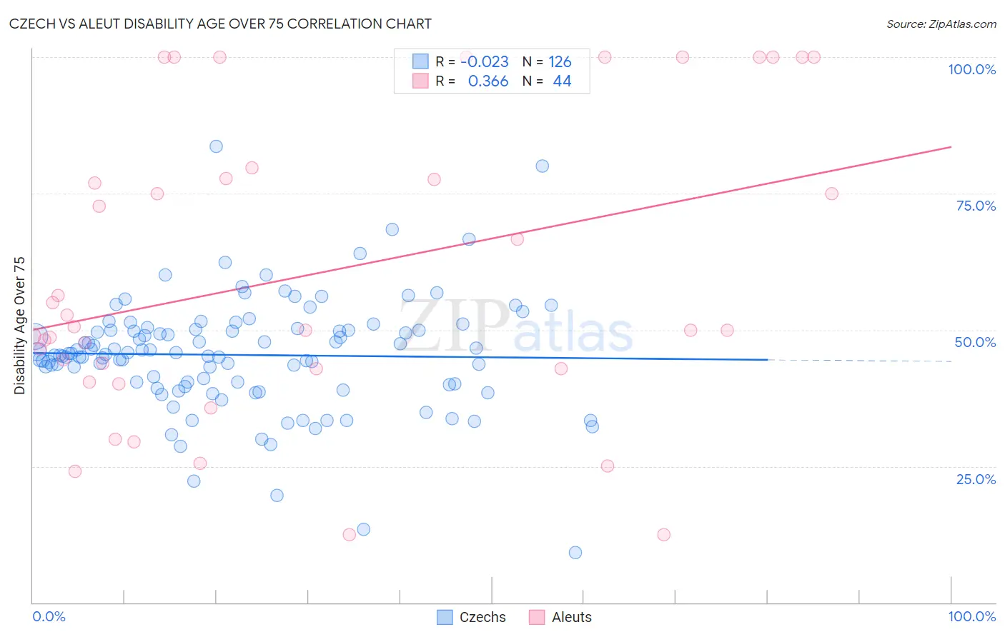 Czech vs Aleut Disability Age Over 75