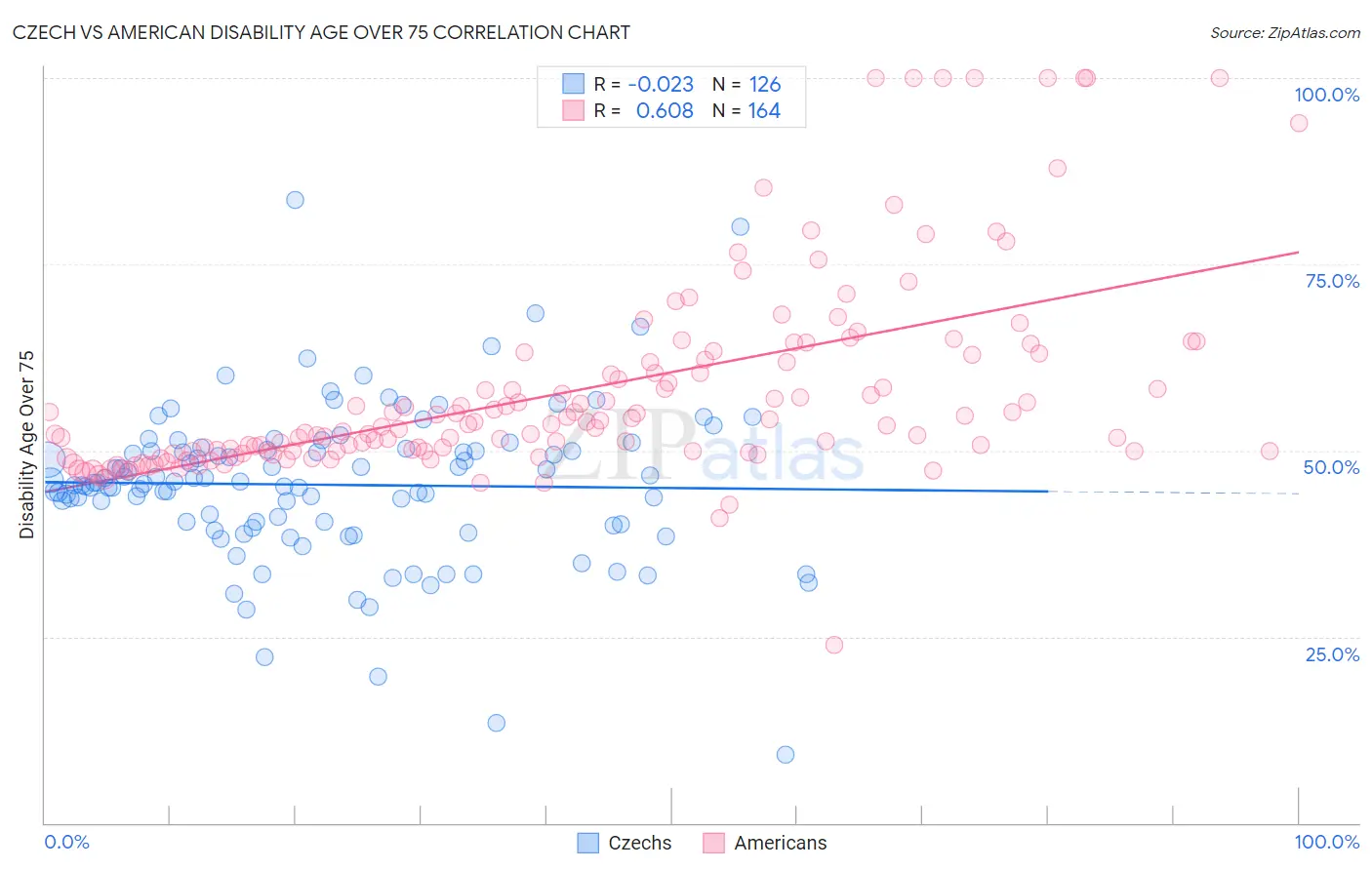 Czech vs American Disability Age Over 75