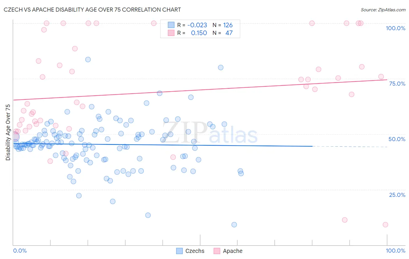 Czech vs Apache Disability Age Over 75
