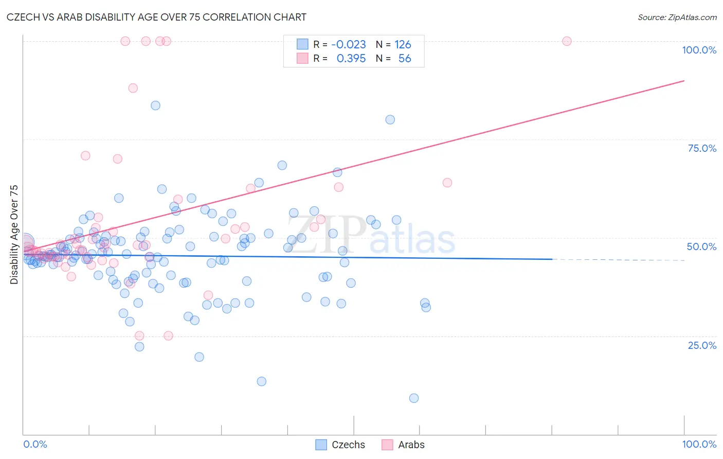 Czech vs Arab Disability Age Over 75