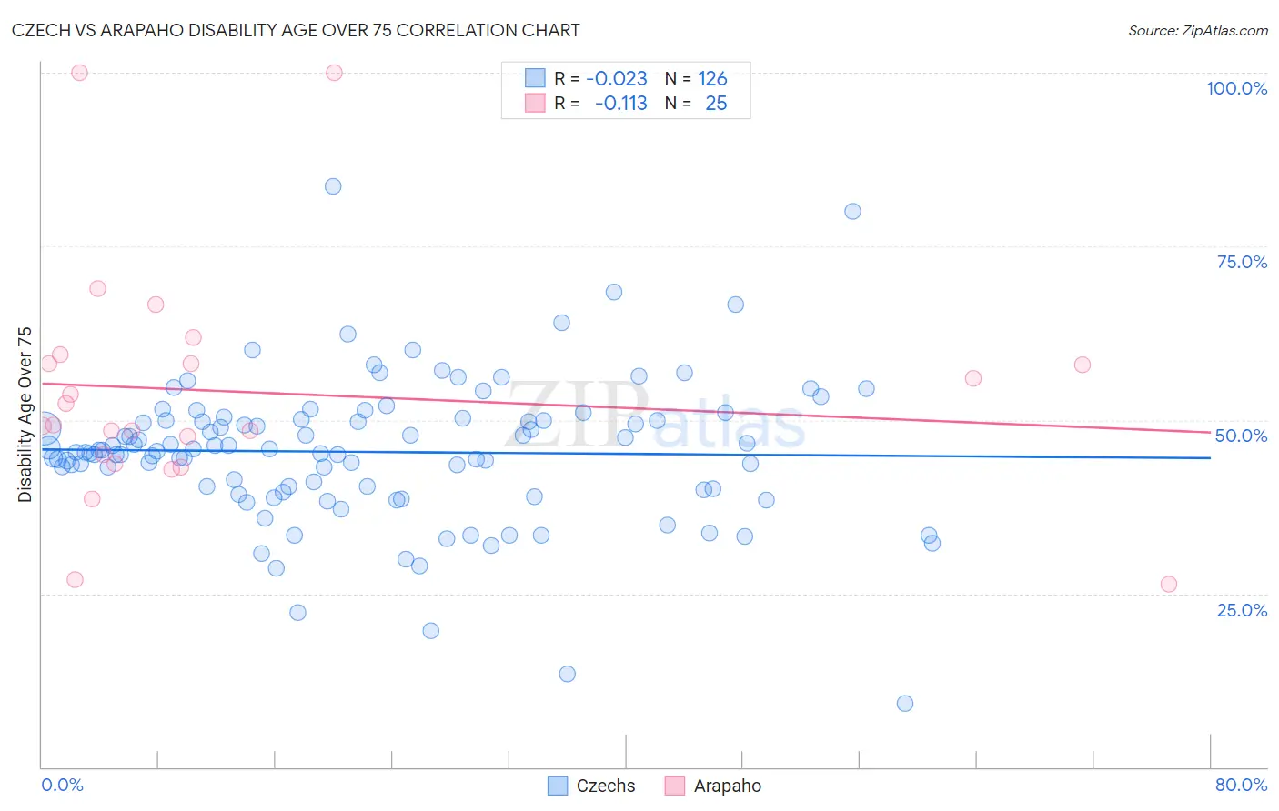 Czech vs Arapaho Disability Age Over 75