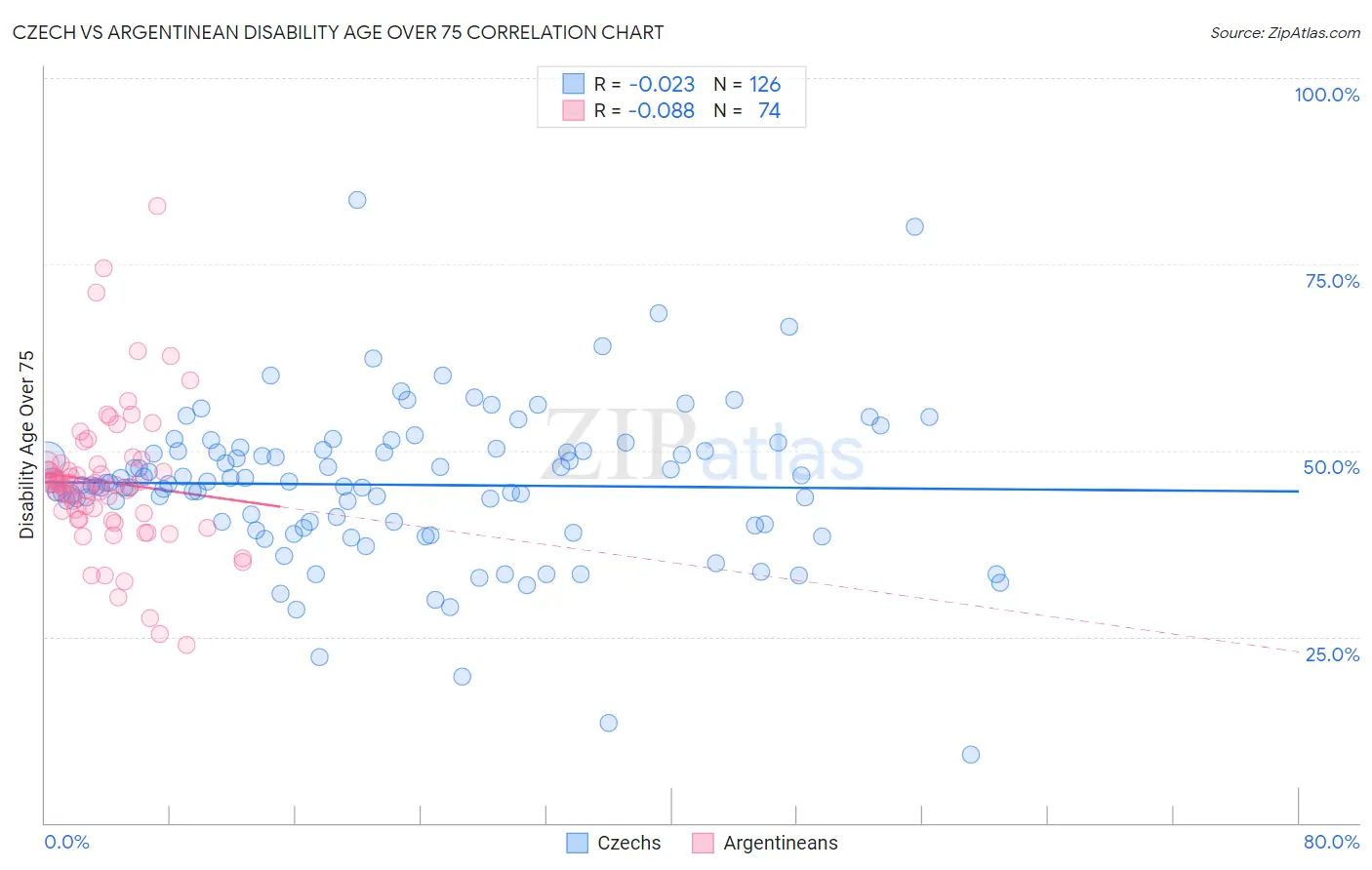 Czech vs Argentinean Disability Age Over 75