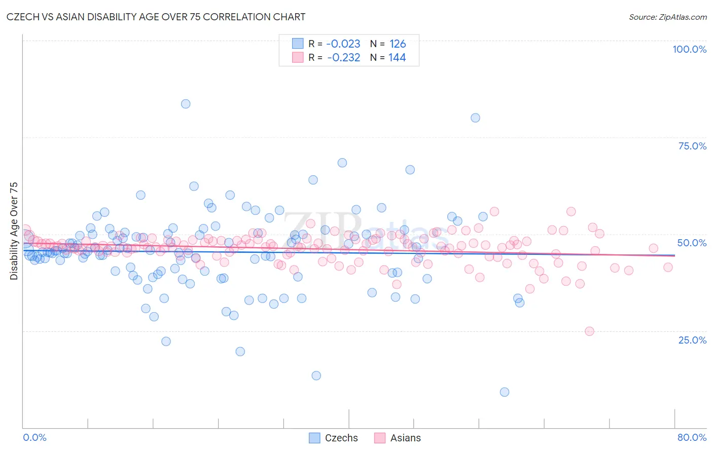 Czech vs Asian Disability Age Over 75