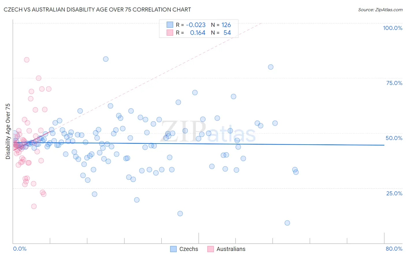Czech vs Australian Disability Age Over 75