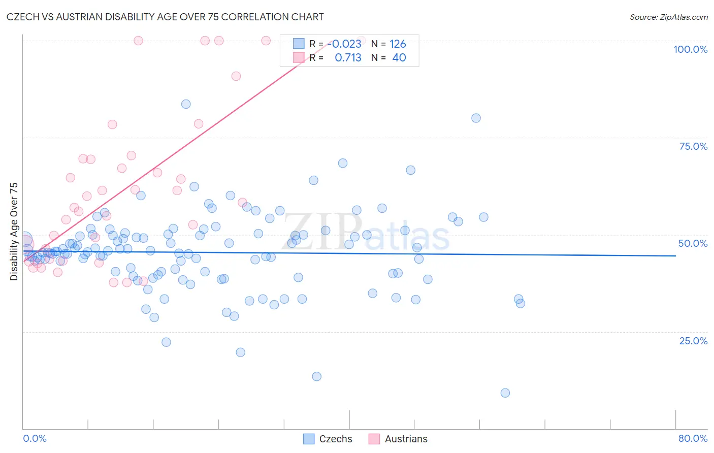 Czech vs Austrian Disability Age Over 75