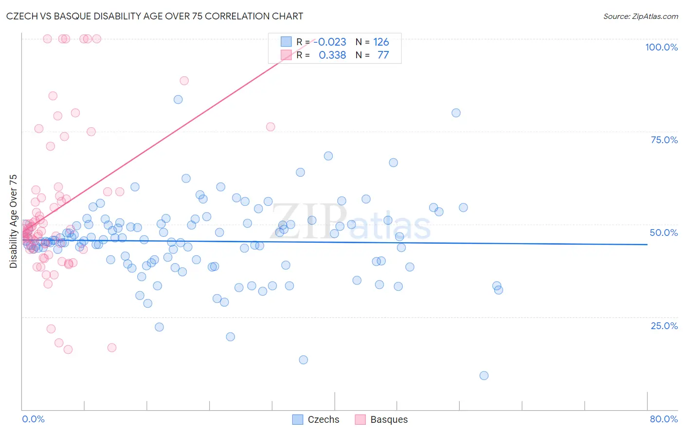 Czech vs Basque Disability Age Over 75