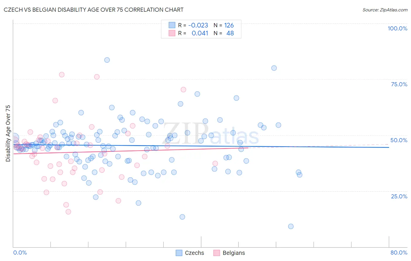 Czech vs Belgian Disability Age Over 75