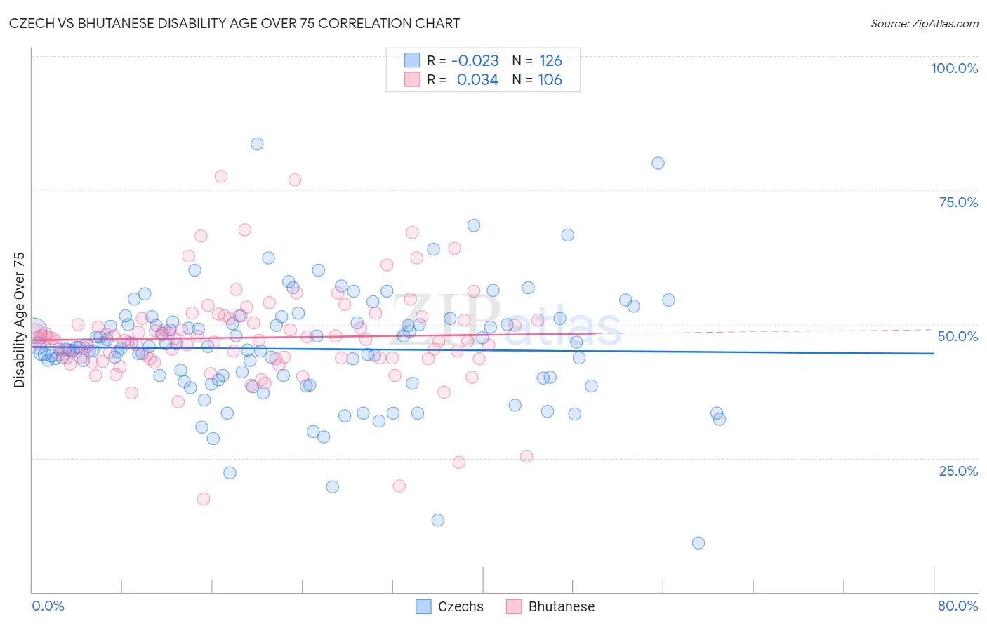 Czech vs Bhutanese Disability Age Over 75
