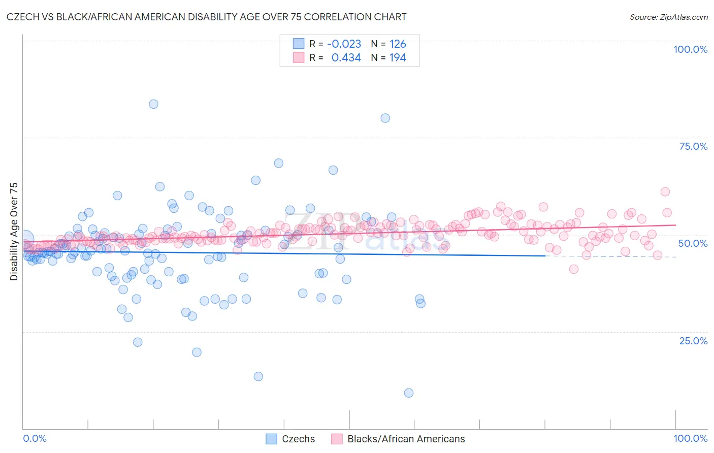 Czech vs Black/African American Disability Age Over 75