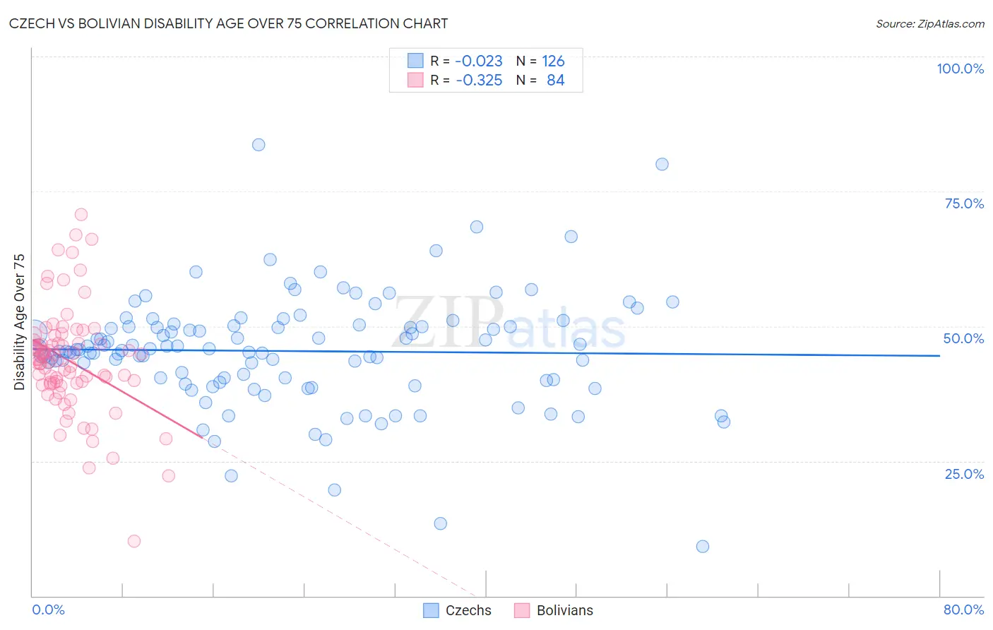 Czech vs Bolivian Disability Age Over 75