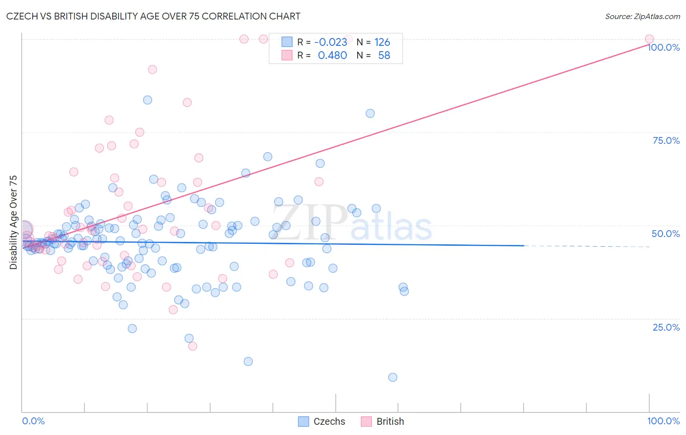 Czech vs British Disability Age Over 75