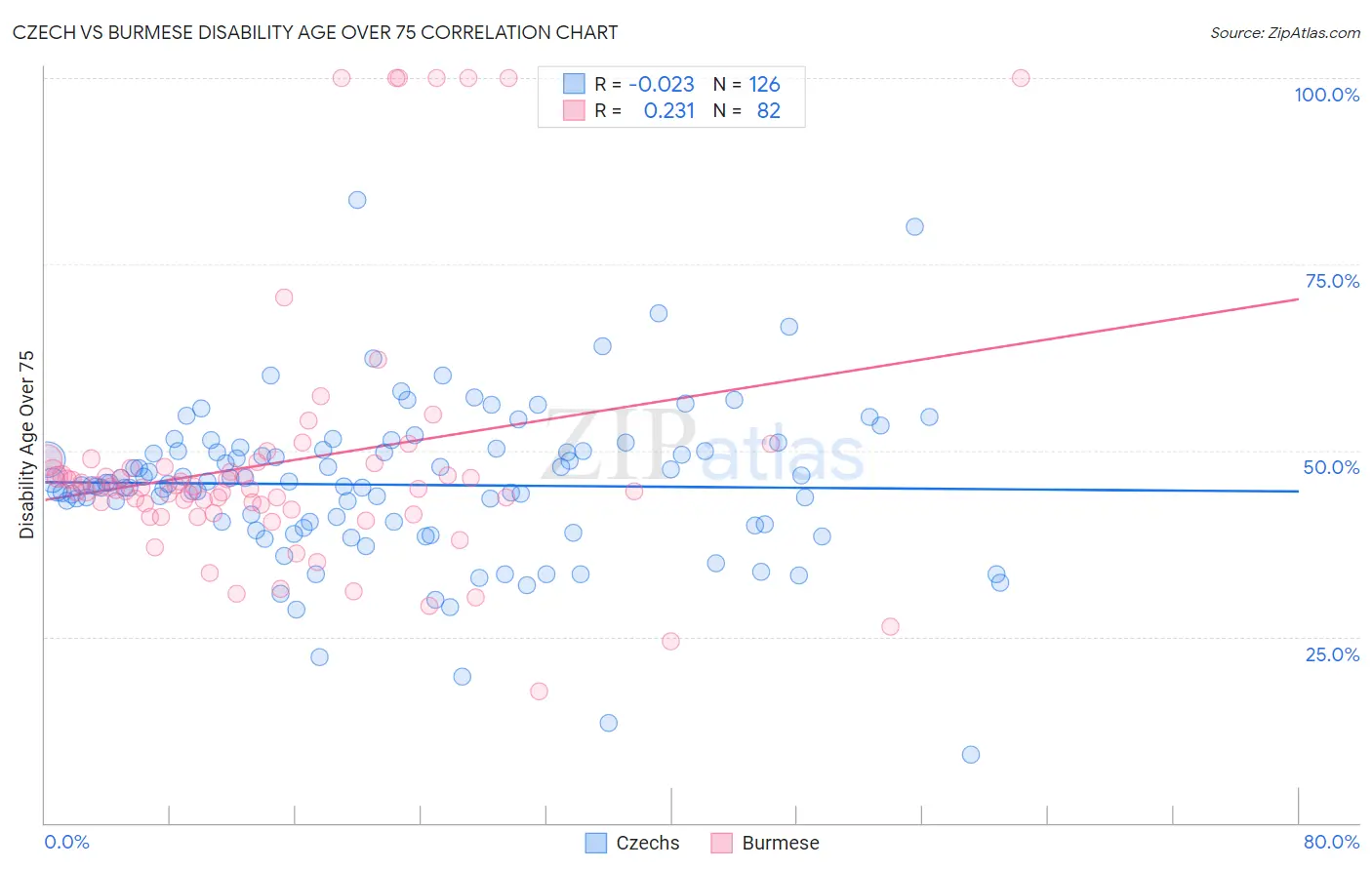 Czech vs Burmese Disability Age Over 75