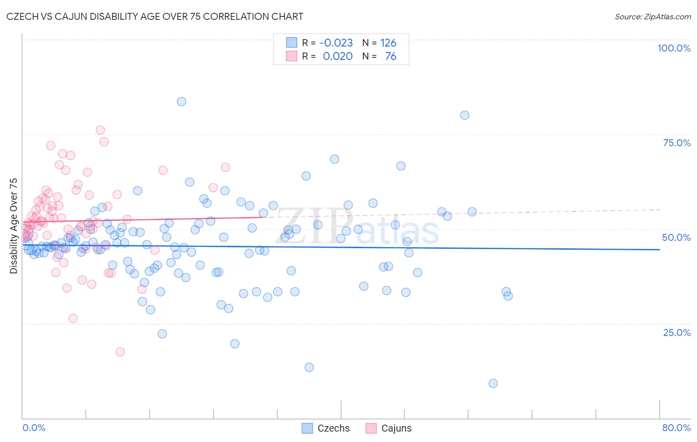 Czech vs Cajun Disability Age Over 75