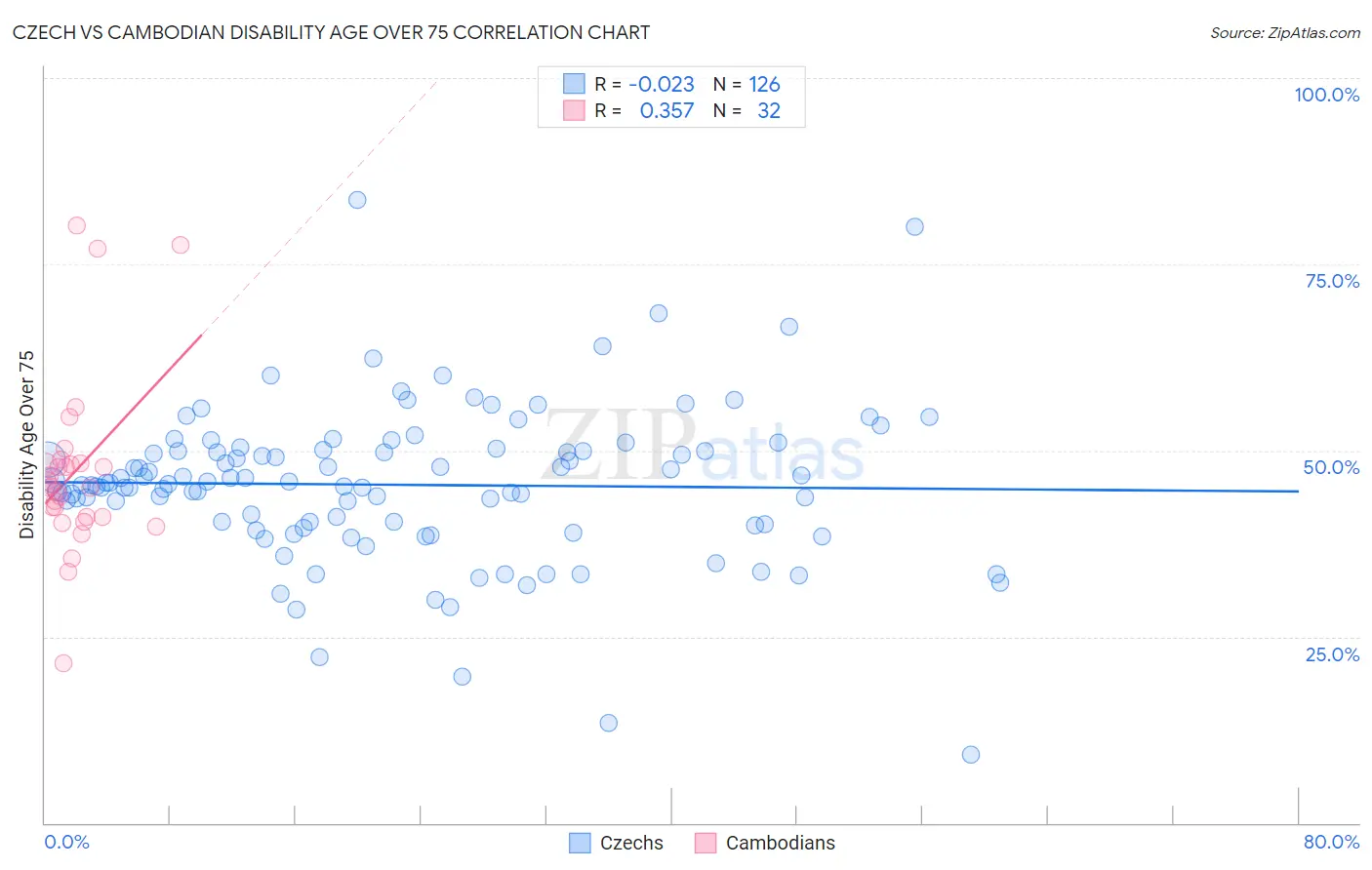 Czech vs Cambodian Disability Age Over 75