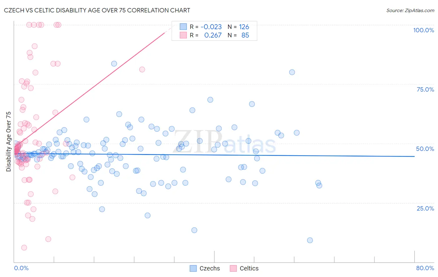 Czech vs Celtic Disability Age Over 75