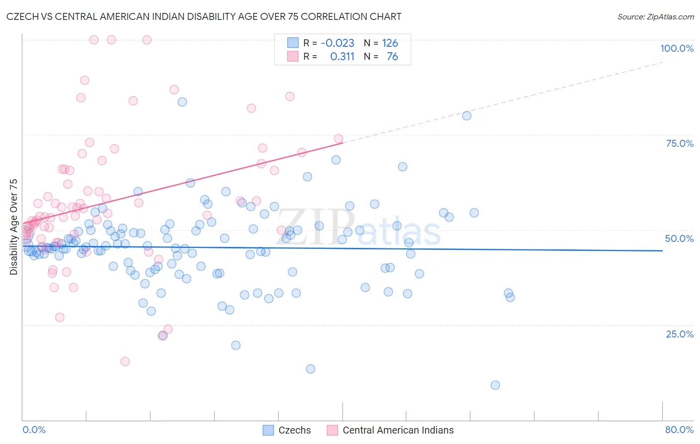 Czech vs Central American Indian Disability Age Over 75