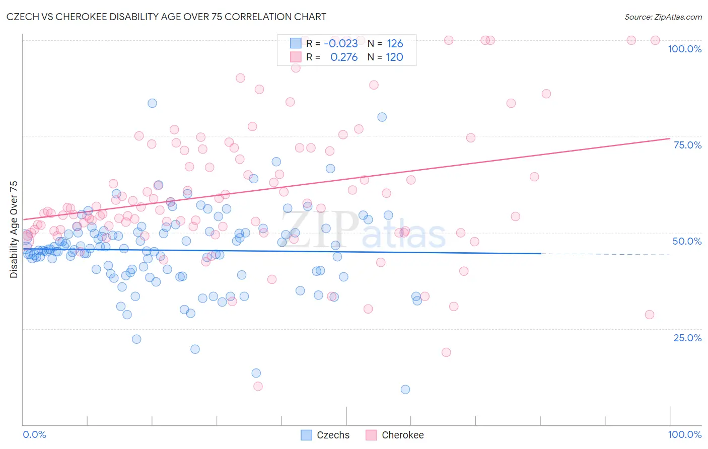 Czech vs Cherokee Disability Age Over 75
