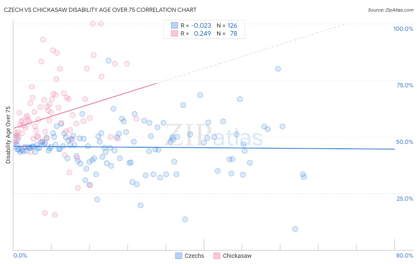 Czech vs Chickasaw Disability Age Over 75