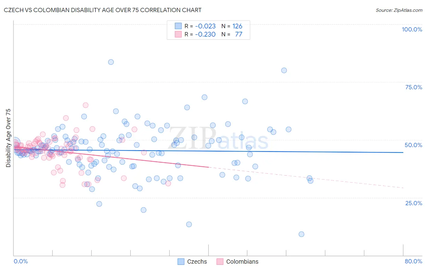 Czech vs Colombian Disability Age Over 75