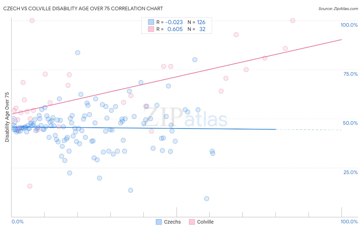 Czech vs Colville Disability Age Over 75