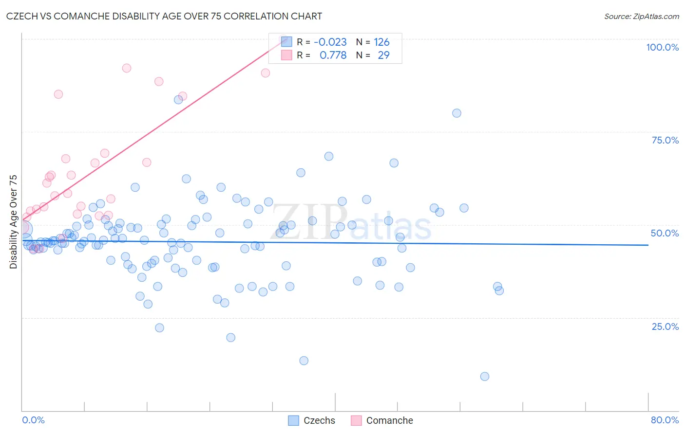 Czech vs Comanche Disability Age Over 75