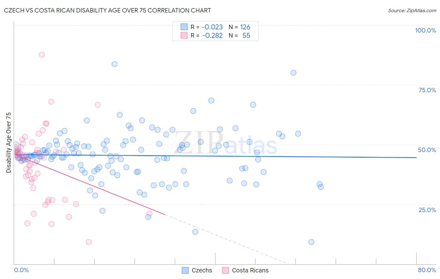 Czech vs Costa Rican Disability Age Over 75