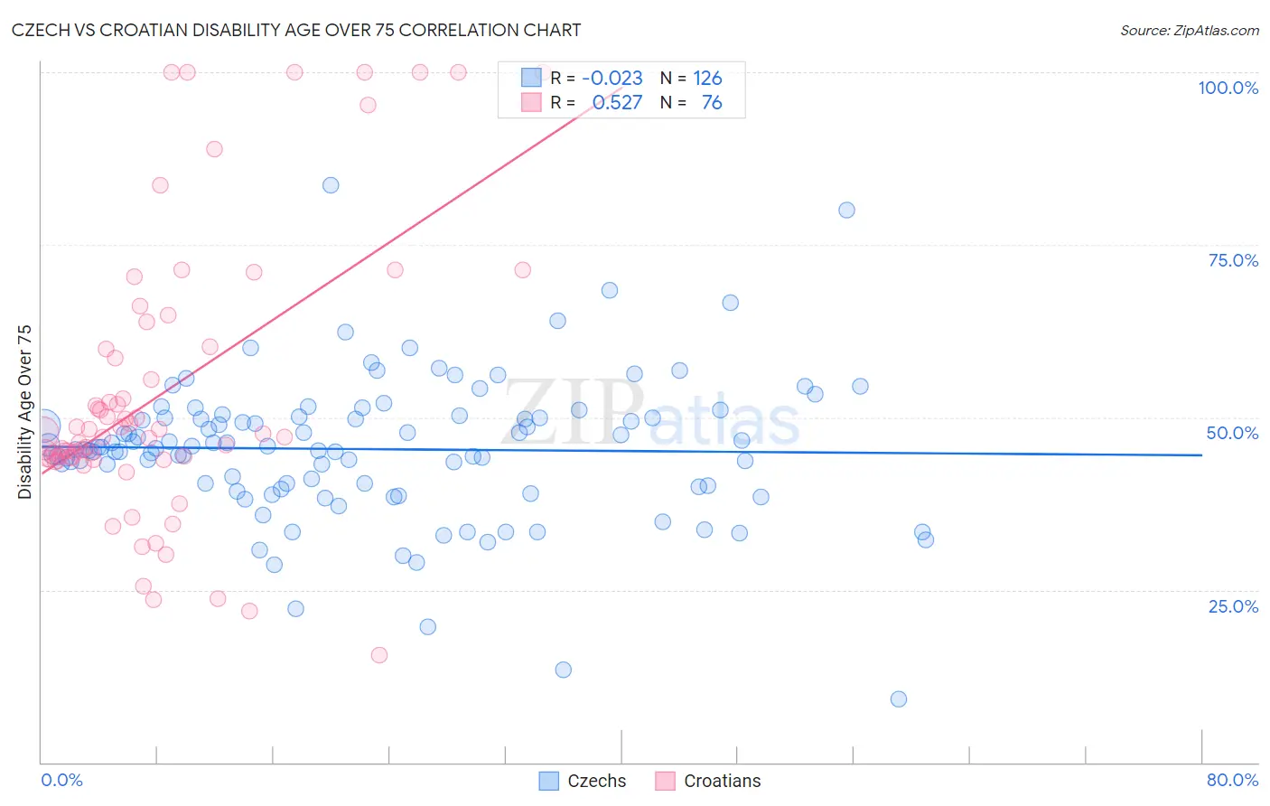 Czech vs Croatian Disability Age Over 75