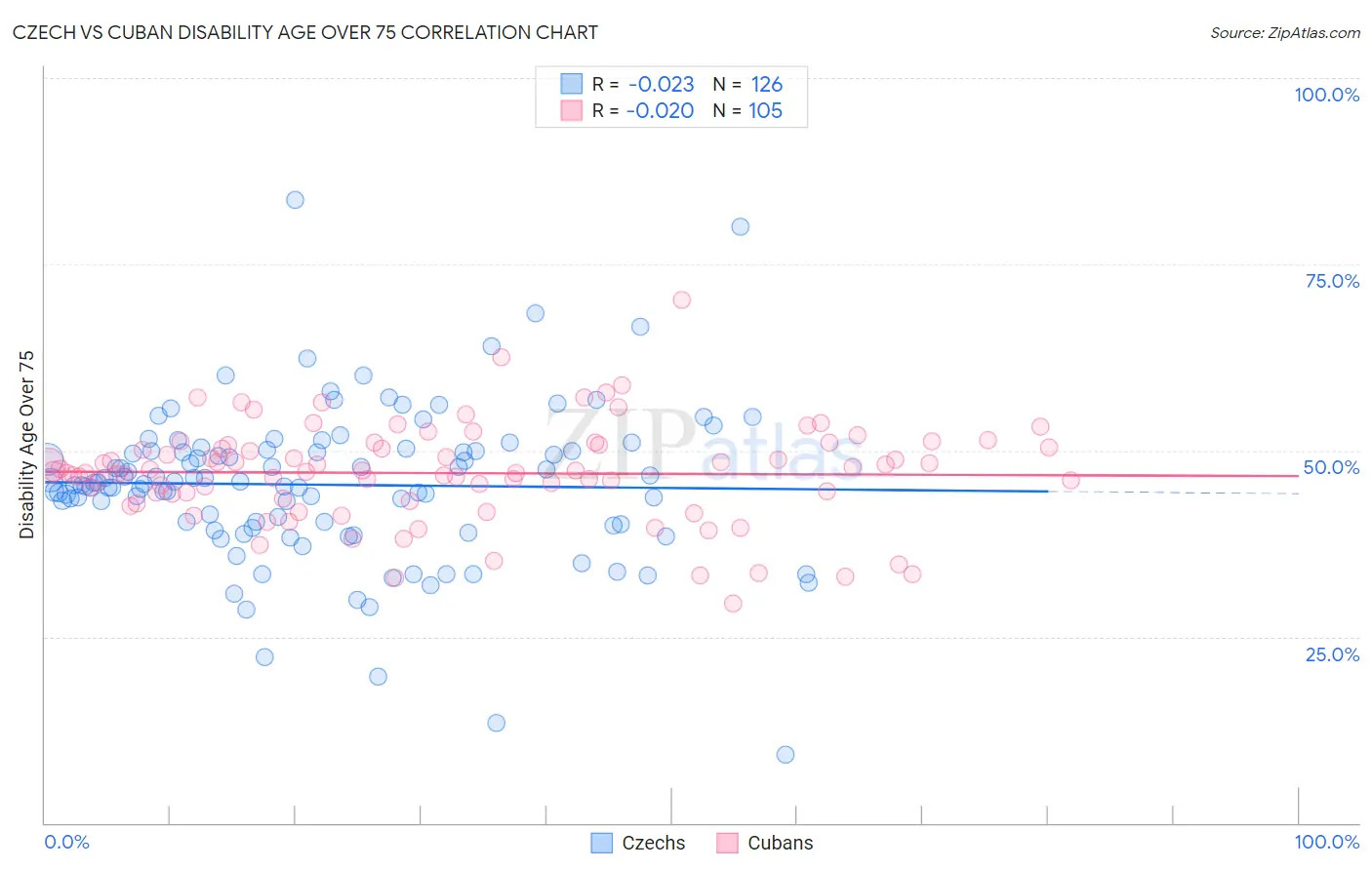 Czech vs Cuban Disability Age Over 75